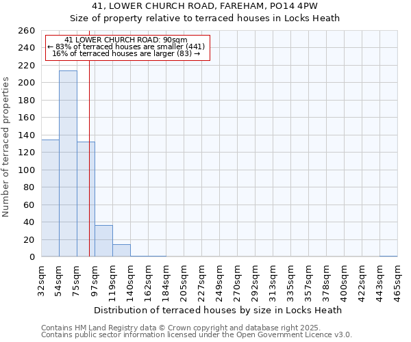41, LOWER CHURCH ROAD, FAREHAM, PO14 4PW: Size of property relative to terraced houses houses in Locks Heath