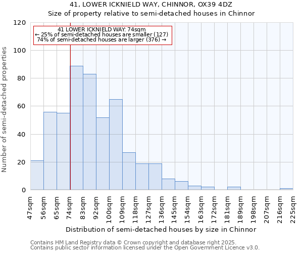 41, LOWER ICKNIELD WAY, CHINNOR, OX39 4DZ: Size of property relative to semi-detached houses houses in Chinnor