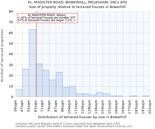 41, MAGISTER ROAD, BOWERHILL, MELKSHAM, SN12 6FD: Size of property relative to terraced houses houses in Bowerhill