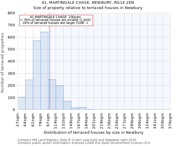 41, MARTINGALE CHASE, NEWBURY, RG14 2EN: Size of property relative to terraced houses houses in Newbury
