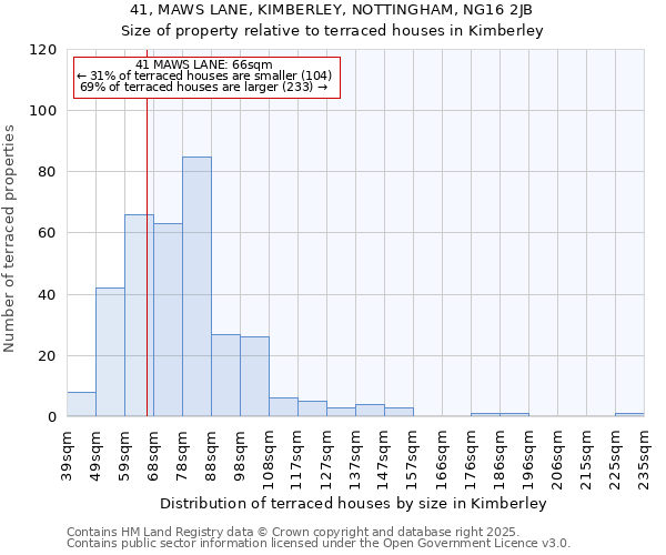 41, MAWS LANE, KIMBERLEY, NOTTINGHAM, NG16 2JB: Size of property relative to terraced houses houses in Kimberley