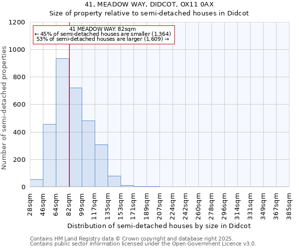 41, MEADOW WAY, DIDCOT, OX11 0AX: Size of property relative to semi-detached houses houses in Didcot