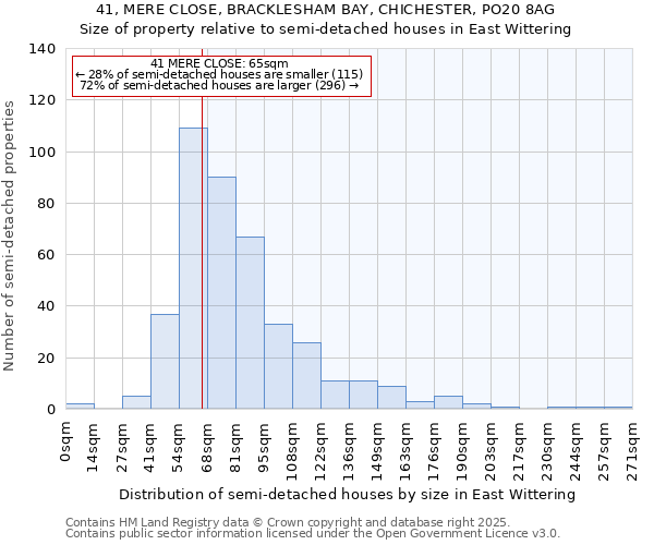 41, MERE CLOSE, BRACKLESHAM BAY, CHICHESTER, PO20 8AG: Size of property relative to semi-detached houses houses in East Wittering