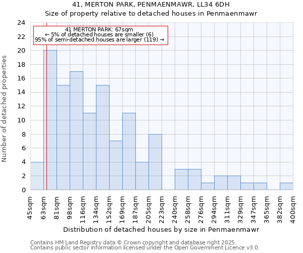41, MERTON PARK, PENMAENMAWR, LL34 6DH: Size of property relative to detached houses houses in Penmaenmawr