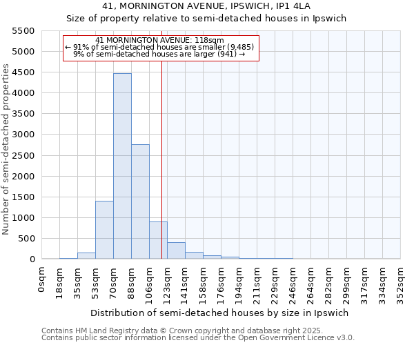 41, MORNINGTON AVENUE, IPSWICH, IP1 4LA: Size of property relative to semi-detached houses houses in Ipswich