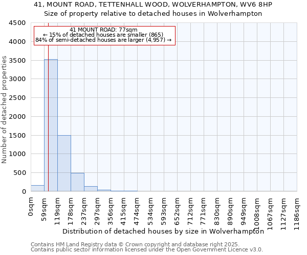 41, MOUNT ROAD, TETTENHALL WOOD, WOLVERHAMPTON, WV6 8HP: Size of property relative to detached houses houses in Wolverhampton