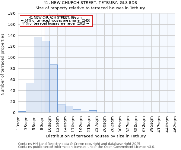 41, NEW CHURCH STREET, TETBURY, GL8 8DS: Size of property relative to terraced houses houses in Tetbury