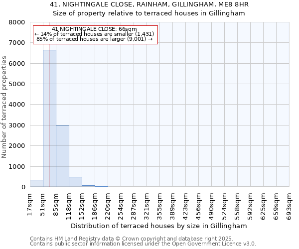 41, NIGHTINGALE CLOSE, RAINHAM, GILLINGHAM, ME8 8HR: Size of property relative to terraced houses houses in Gillingham
