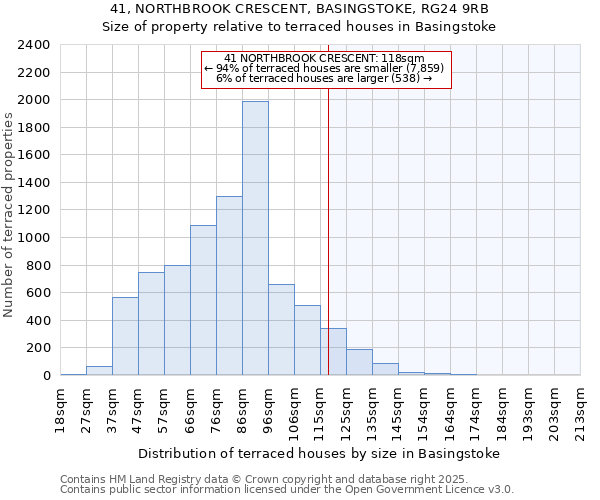 41, NORTHBROOK CRESCENT, BASINGSTOKE, RG24 9RB: Size of property relative to terraced houses houses in Basingstoke