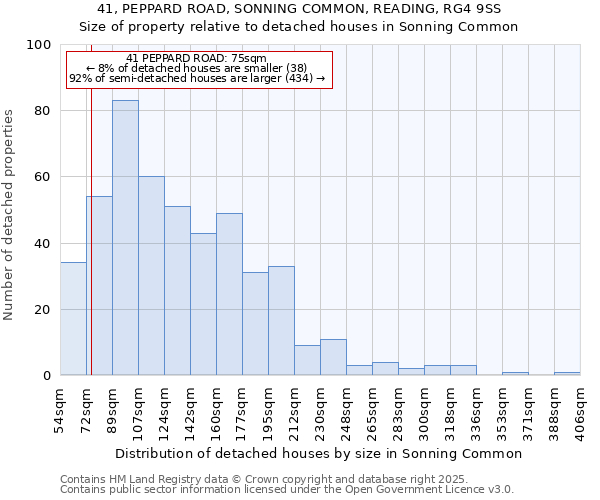 41, PEPPARD ROAD, SONNING COMMON, READING, RG4 9SS: Size of property relative to detached houses houses in Sonning Common