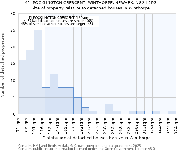 41, POCKLINGTON CRESCENT, WINTHORPE, NEWARK, NG24 2PG: Size of property relative to detached houses houses in Winthorpe