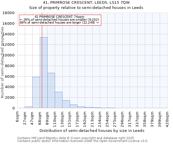 41, PRIMROSE CRESCENT, LEEDS, LS15 7QW: Size of property relative to semi-detached houses houses in Leeds