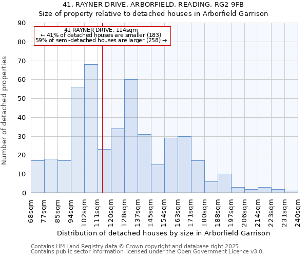 41, RAYNER DRIVE, ARBORFIELD, READING, RG2 9FB: Size of property relative to detached houses houses in Arborfield Garrison