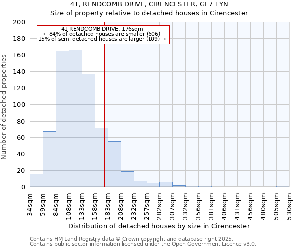 41, RENDCOMB DRIVE, CIRENCESTER, GL7 1YN: Size of property relative to detached houses houses in Cirencester