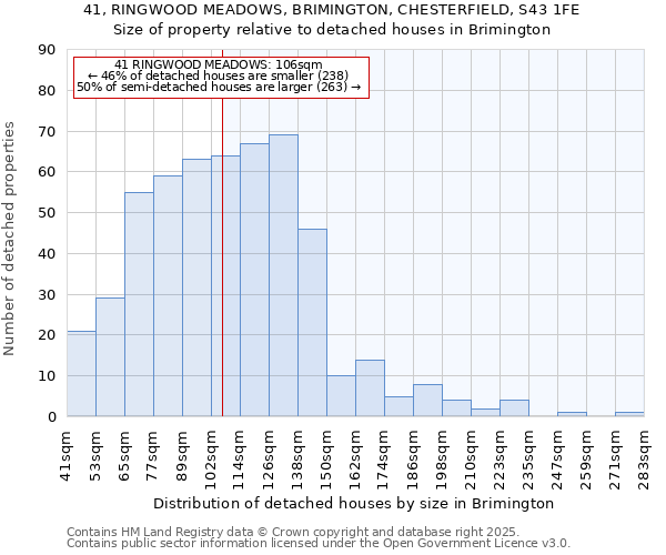 41, RINGWOOD MEADOWS, BRIMINGTON, CHESTERFIELD, S43 1FE: Size of property relative to detached houses houses in Brimington