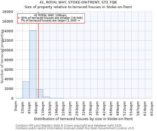 41, ROYAL WAY, STOKE-ON-TRENT, ST2 7QB: Size of property relative to terraced houses houses in Stoke-on-Trent