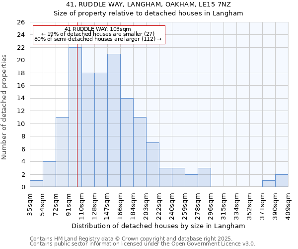41, RUDDLE WAY, LANGHAM, OAKHAM, LE15 7NZ: Size of property relative to detached houses houses in Langham