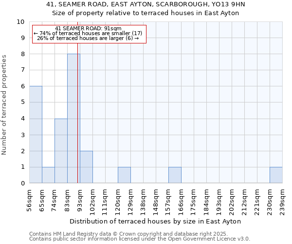 41, SEAMER ROAD, EAST AYTON, SCARBOROUGH, YO13 9HN: Size of property relative to terraced houses houses in East Ayton
