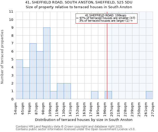 41, SHEFFIELD ROAD, SOUTH ANSTON, SHEFFIELD, S25 5DU: Size of property relative to terraced houses houses in South Anston