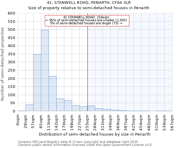 41, STANWELL ROAD, PENARTH, CF64 3LR: Size of property relative to semi-detached houses houses in Penarth