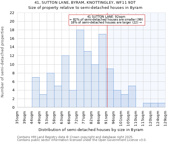 41, SUTTON LANE, BYRAM, KNOTTINGLEY, WF11 9DT: Size of property relative to semi-detached houses houses in Byram