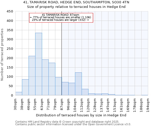 41, TAMARISK ROAD, HEDGE END, SOUTHAMPTON, SO30 4TN: Size of property relative to terraced houses houses in Hedge End