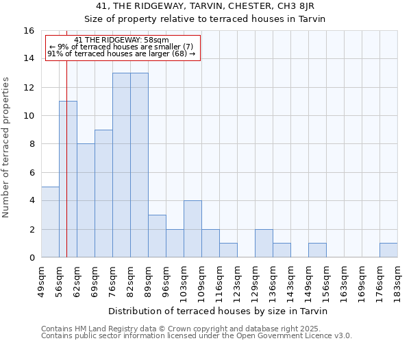 41, THE RIDGEWAY, TARVIN, CHESTER, CH3 8JR: Size of property relative to terraced houses houses in Tarvin