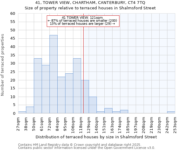 41, TOWER VIEW, CHARTHAM, CANTERBURY, CT4 7TQ: Size of property relative to terraced houses houses in Shalmsford Street