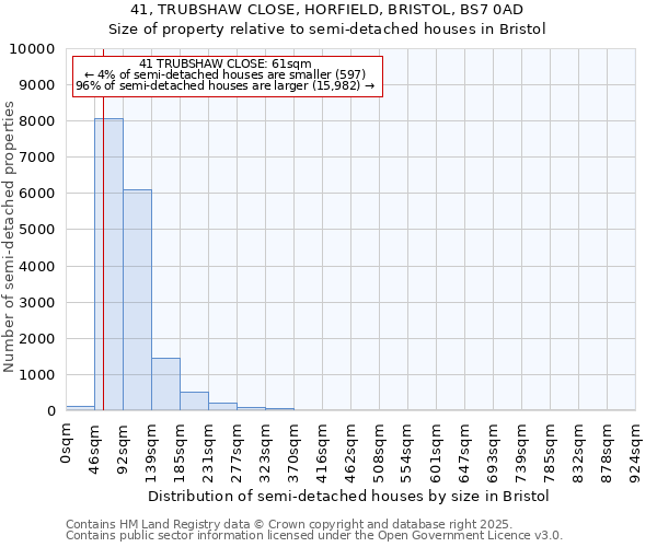 41, TRUBSHAW CLOSE, HORFIELD, BRISTOL, BS7 0AD: Size of property relative to semi-detached houses houses in Bristol