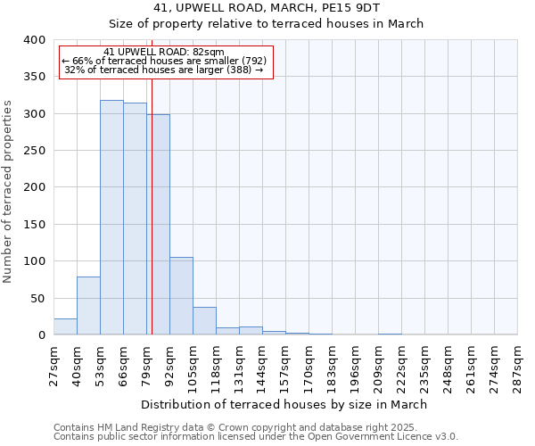 41, UPWELL ROAD, MARCH, PE15 9DT: Size of property relative to terraced houses houses in March