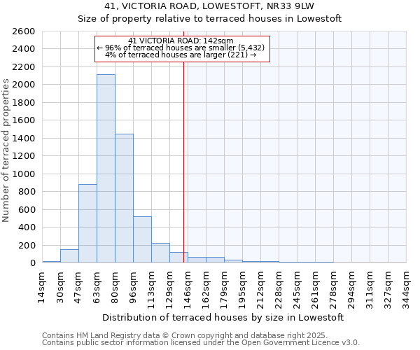 41, VICTORIA ROAD, LOWESTOFT, NR33 9LW: Size of property relative to terraced houses houses in Lowestoft