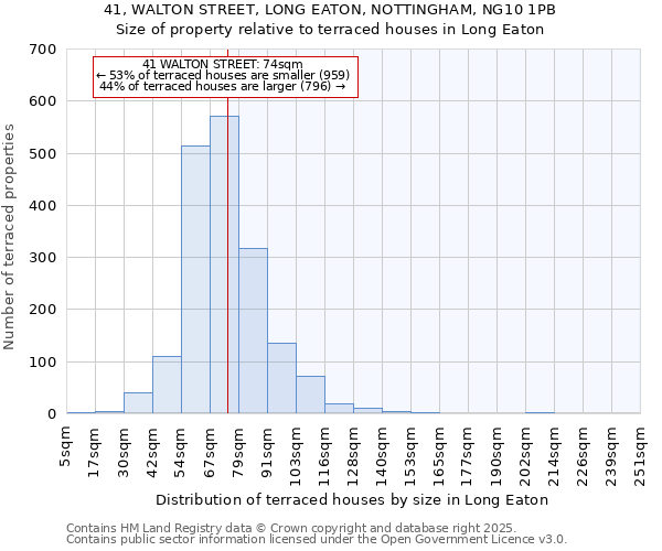 41, WALTON STREET, LONG EATON, NOTTINGHAM, NG10 1PB: Size of property relative to terraced houses houses in Long Eaton