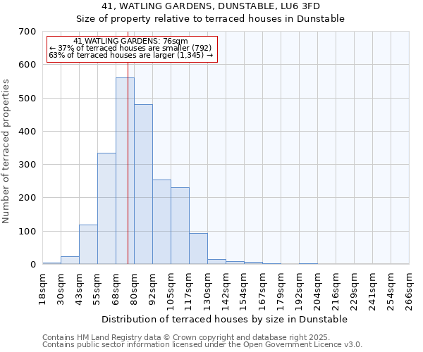 41, WATLING GARDENS, DUNSTABLE, LU6 3FD: Size of property relative to terraced houses houses in Dunstable