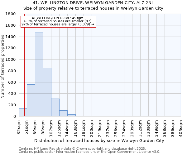 41, WELLINGTON DRIVE, WELWYN GARDEN CITY, AL7 2NL: Size of property relative to terraced houses houses in Welwyn Garden City