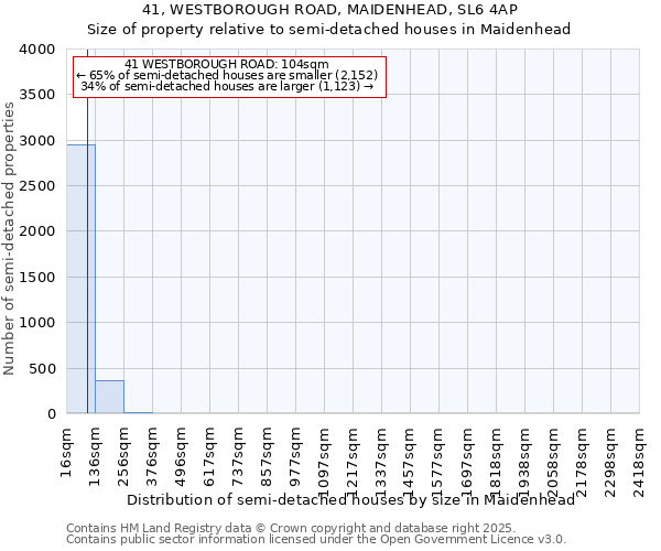 41, WESTBOROUGH ROAD, MAIDENHEAD, SL6 4AP: Size of property relative to semi-detached houses houses in Maidenhead