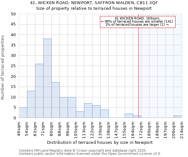 41, WICKEN ROAD, NEWPORT, SAFFRON WALDEN, CB11 3QF: Size of property relative to terraced houses houses in Newport