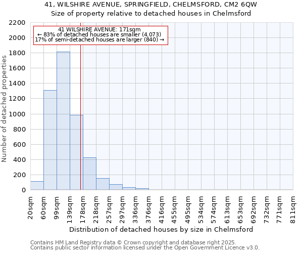 41, WILSHIRE AVENUE, SPRINGFIELD, CHELMSFORD, CM2 6QW: Size of property relative to detached houses houses in Chelmsford