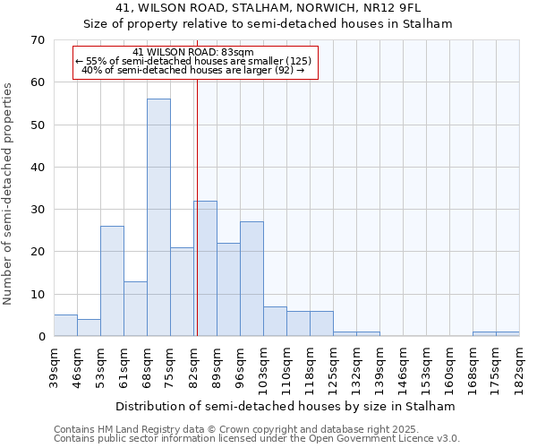 41, WILSON ROAD, STALHAM, NORWICH, NR12 9FL: Size of property relative to semi-detached houses houses in Stalham