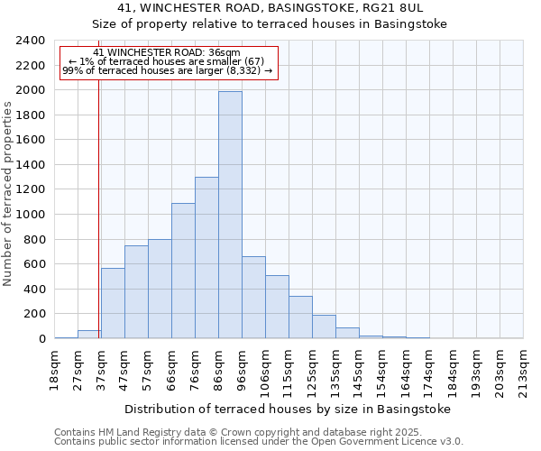 41, WINCHESTER ROAD, BASINGSTOKE, RG21 8UL: Size of property relative to terraced houses houses in Basingstoke