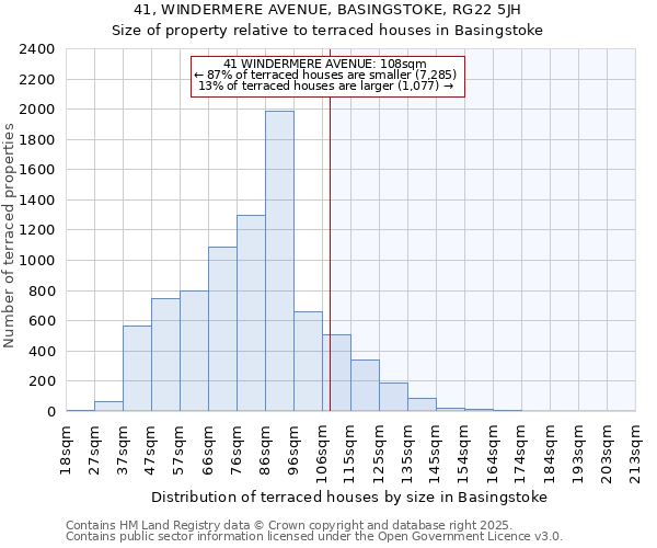 41, WINDERMERE AVENUE, BASINGSTOKE, RG22 5JH: Size of property relative to terraced houses houses in Basingstoke