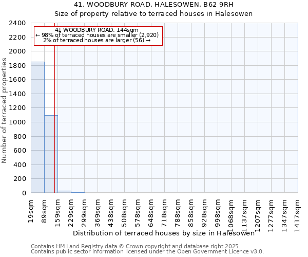 41, WOODBURY ROAD, HALESOWEN, B62 9RH: Size of property relative to terraced houses houses in Halesowen