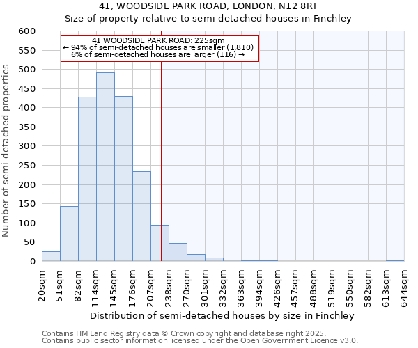 41, WOODSIDE PARK ROAD, LONDON, N12 8RT: Size of property relative to semi-detached houses houses in Finchley
