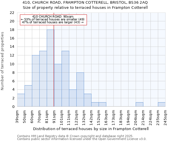 410, CHURCH ROAD, FRAMPTON COTTERELL, BRISTOL, BS36 2AQ: Size of property relative to terraced houses houses in Frampton Cotterell