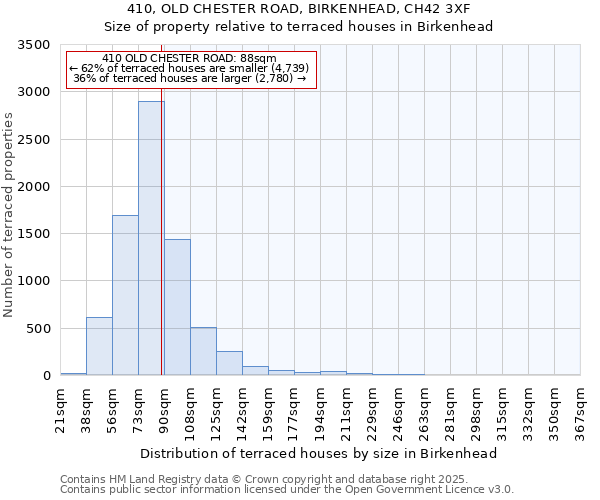 410, OLD CHESTER ROAD, BIRKENHEAD, CH42 3XF: Size of property relative to terraced houses houses in Birkenhead