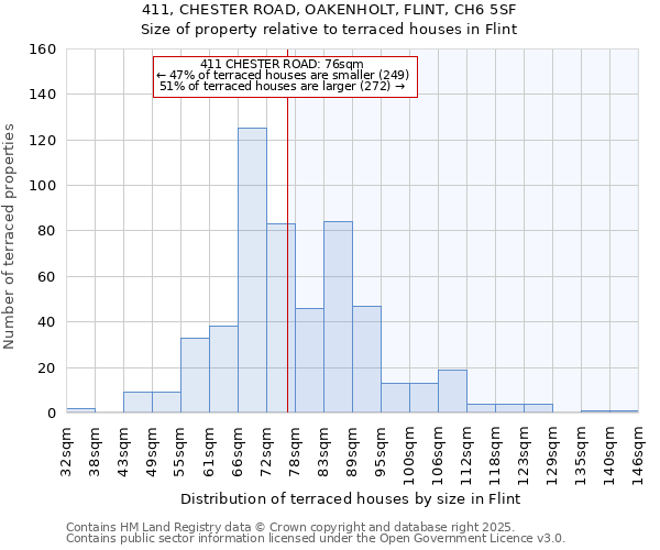 411, CHESTER ROAD, OAKENHOLT, FLINT, CH6 5SF: Size of property relative to terraced houses houses in Flint
