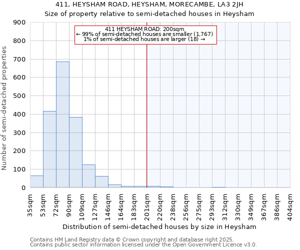 411, HEYSHAM ROAD, HEYSHAM, MORECAMBE, LA3 2JH: Size of property relative to semi-detached houses houses in Heysham