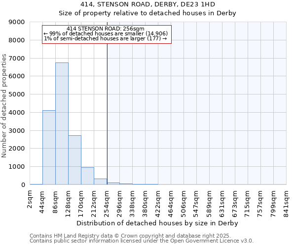 414, STENSON ROAD, DERBY, DE23 1HD: Size of property relative to detached houses houses in Derby