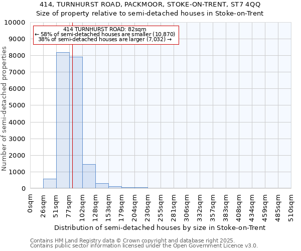 414, TURNHURST ROAD, PACKMOOR, STOKE-ON-TRENT, ST7 4QQ: Size of property relative to semi-detached houses houses in Stoke-on-Trent