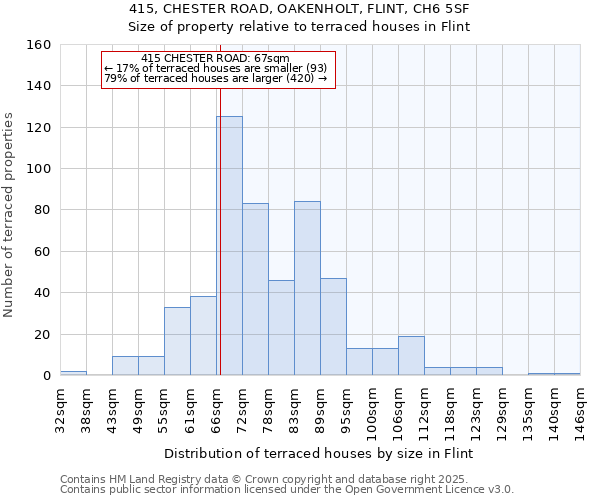 415, CHESTER ROAD, OAKENHOLT, FLINT, CH6 5SF: Size of property relative to terraced houses houses in Flint