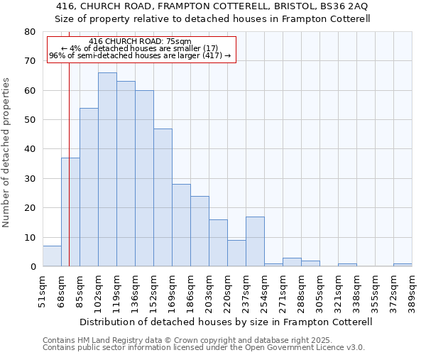 416, CHURCH ROAD, FRAMPTON COTTERELL, BRISTOL, BS36 2AQ: Size of property relative to detached houses houses in Frampton Cotterell